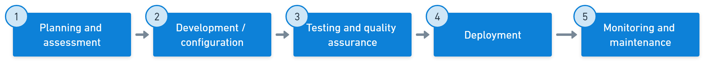 The stages of software deployments: planning, development, testing, deployment, monitoring