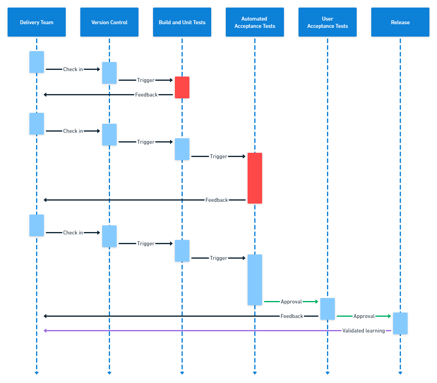 Sequence diagram showing feedback from different stages of the deployment pipeline