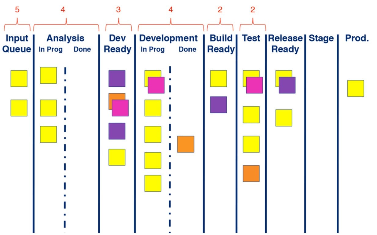 An example Kanban board