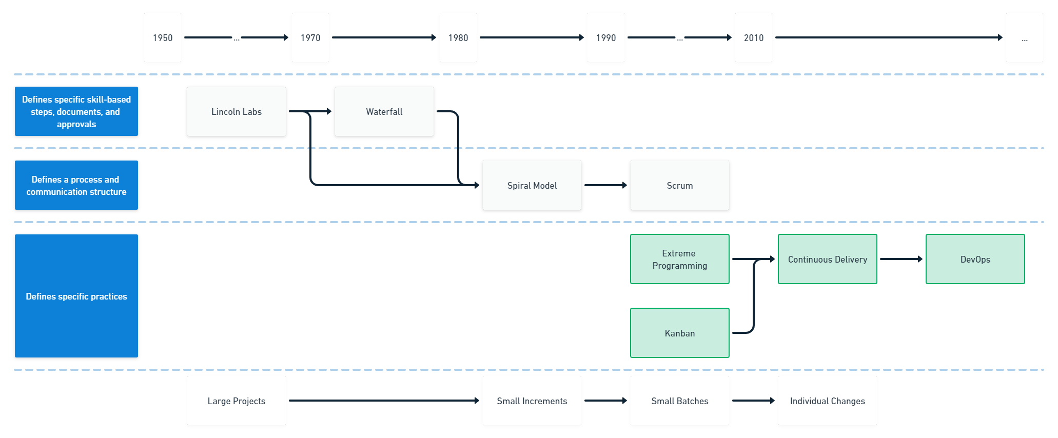 The history of software development progresses from step definitions on large projects, to specific practices on individual changes