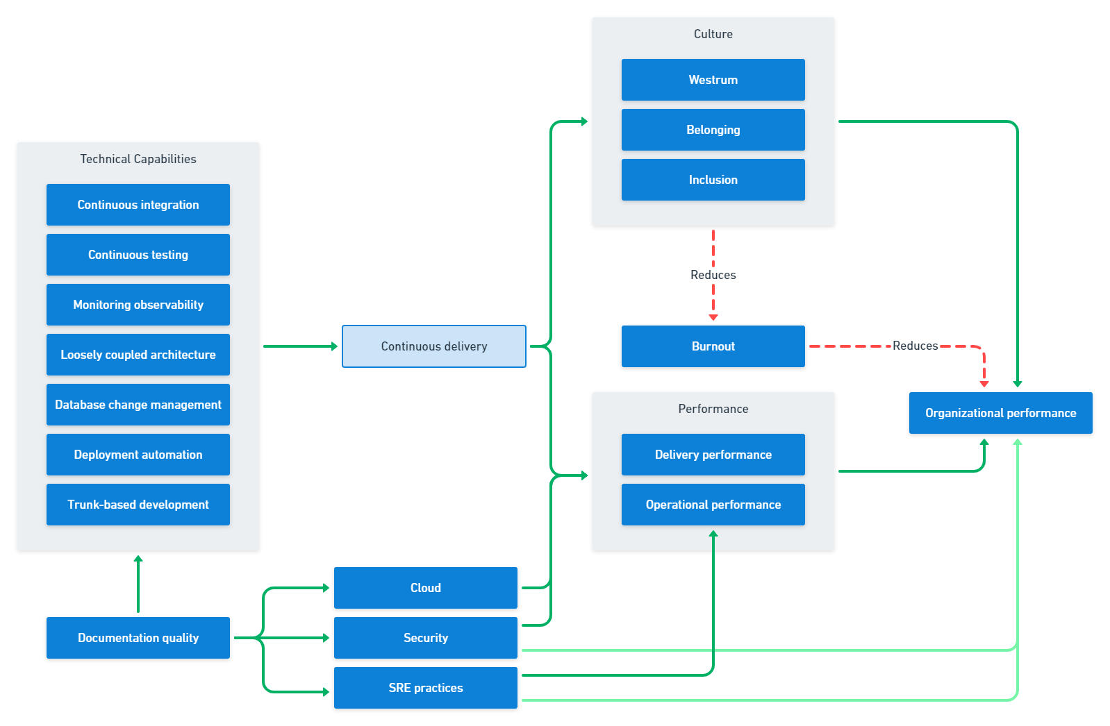 The DevOps structural equation model