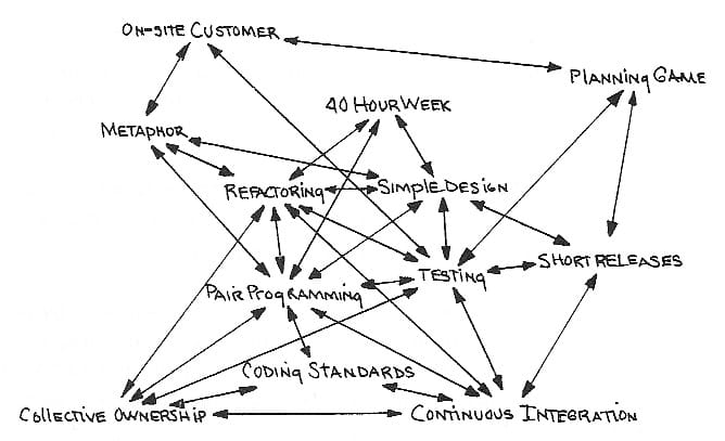 Relationship between extreme programming practices