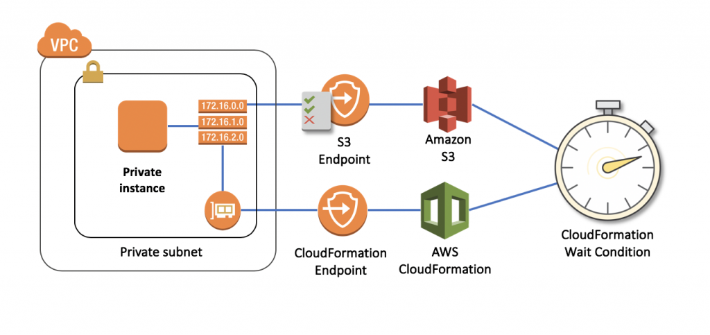 CloudFormation architecture