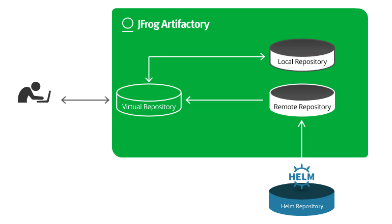 Helm chart repository in JFrog Artifactory