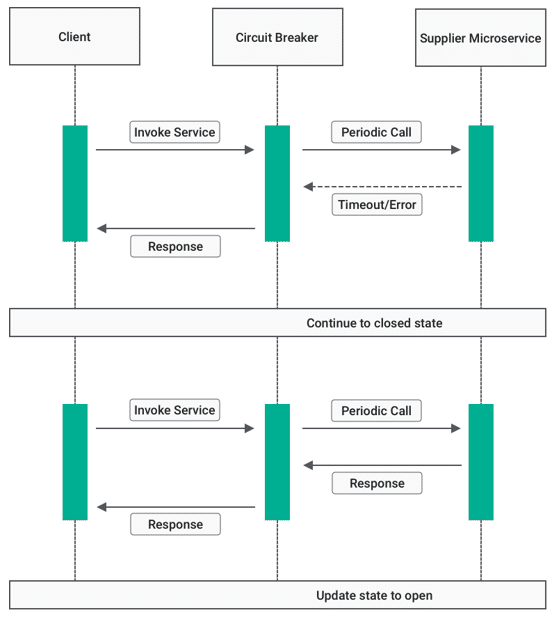 circuit breaker pattern microservices