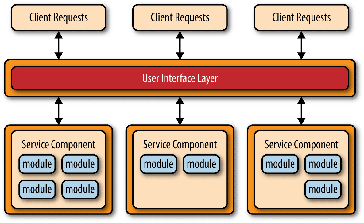 Microservices architecture patterns
