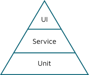 The Testing Pyramid