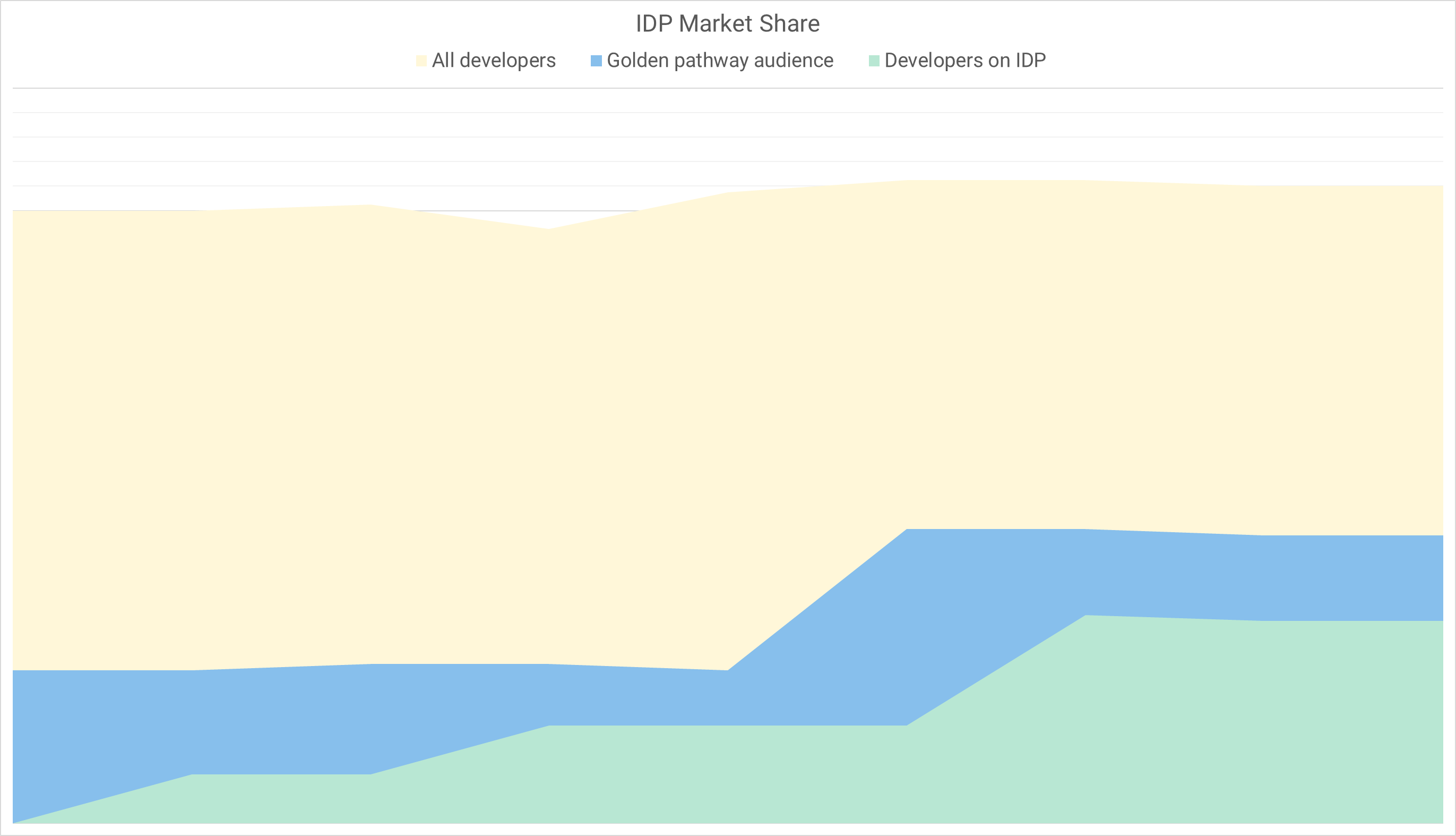 Tracking the total number of developers, the number of developers who could use the internal developer platform, and the adoption of the platform are key metrics