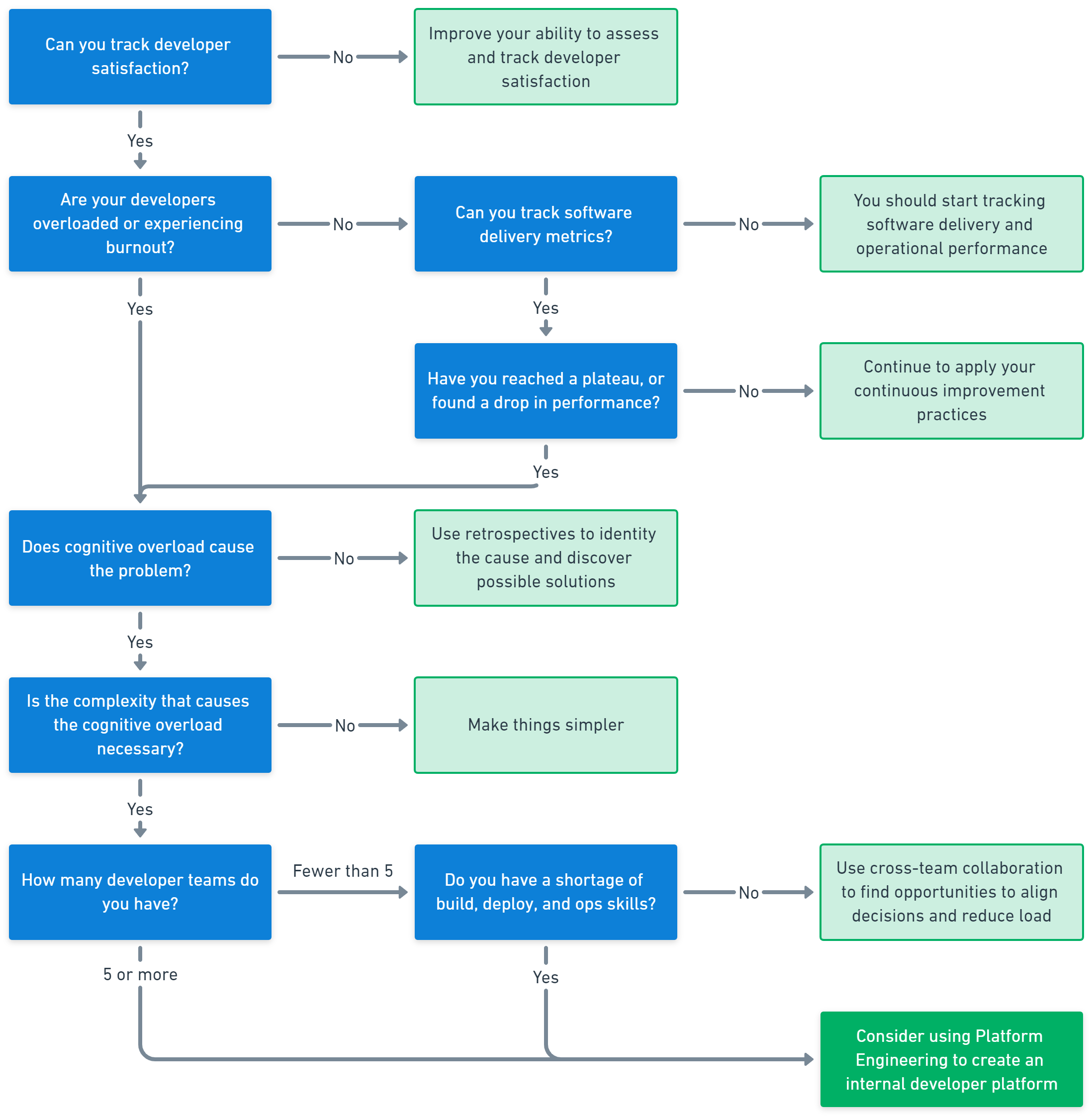 The flow of decisions to help you succeed with Platform Engineering