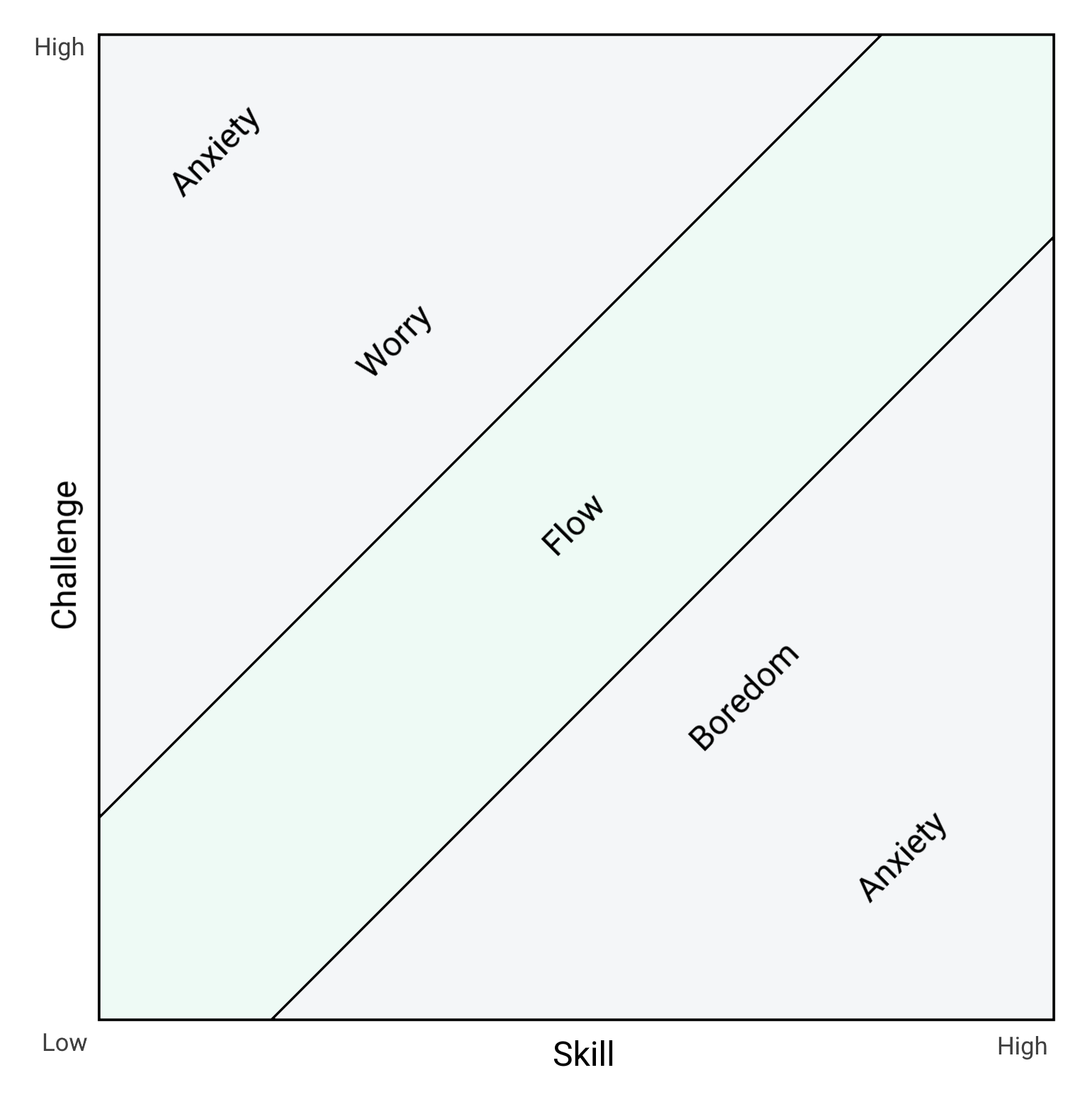 You need a balance between challenge and skill to achieve flow, according to Mihaly Csikszentmihalyi in Beyond Boredom and Anxiety