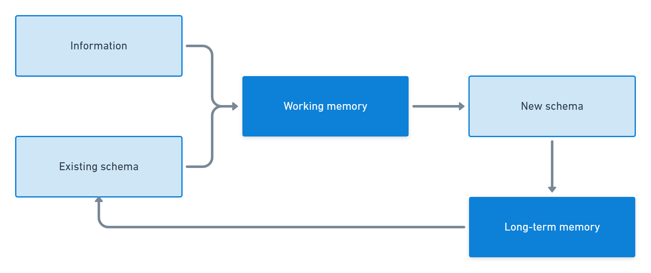 Information and existing schemas are brought into working memory and processed into new schemas that are stored in long-term memory