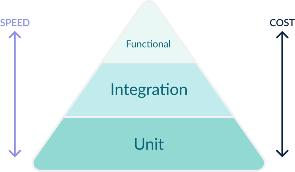 Unit testing pyramid model