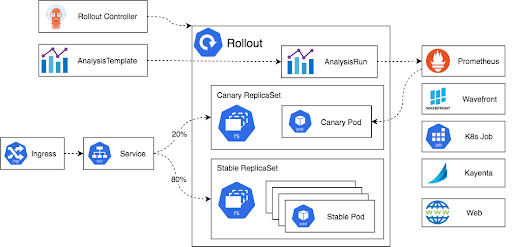 Argo Rollouts architecture