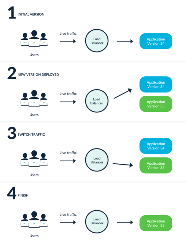 Argo Rollouts Controller