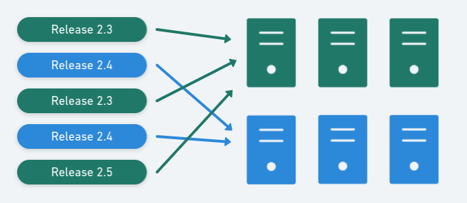 Using blue-green deployment to reduce downtime