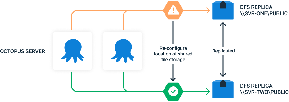 Using DFS for redundancy with Octopus Deploy