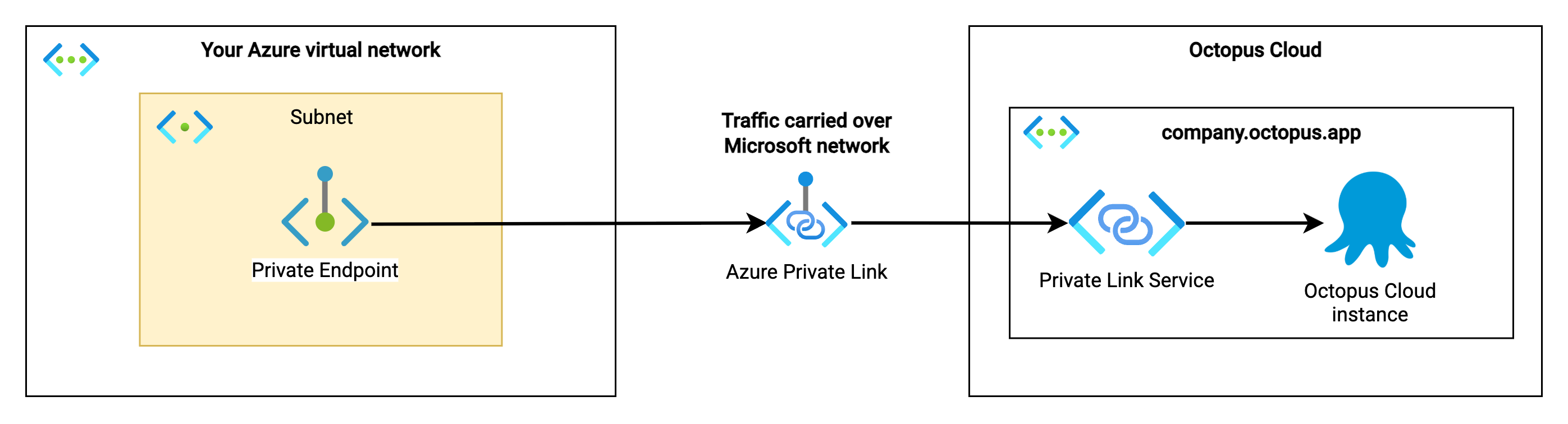 A diagram illustrating your Azure network connected to Octopus Cloud using Inbound Azure Private Link