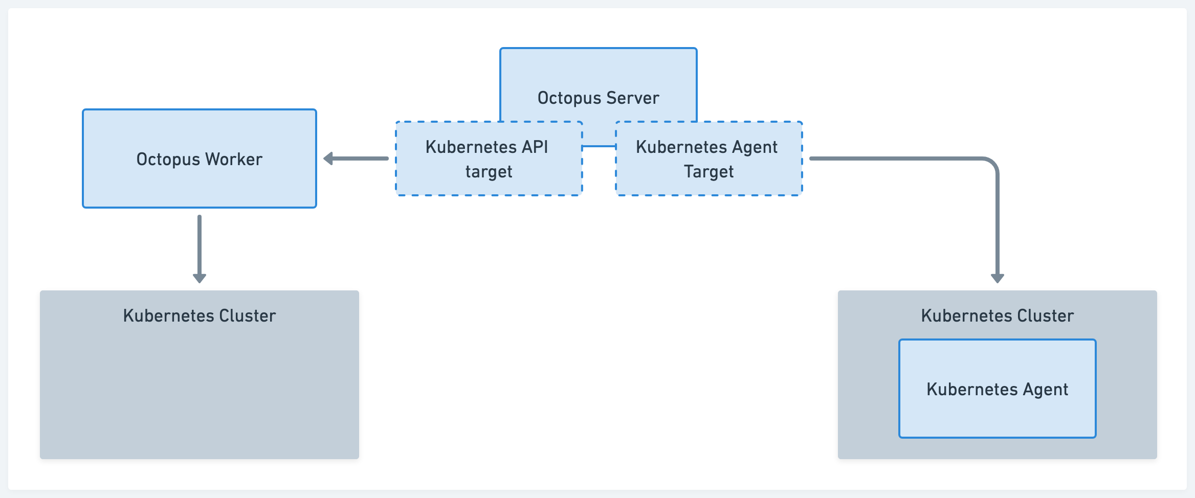 Kubernetes agent and Kubernetes API diagram