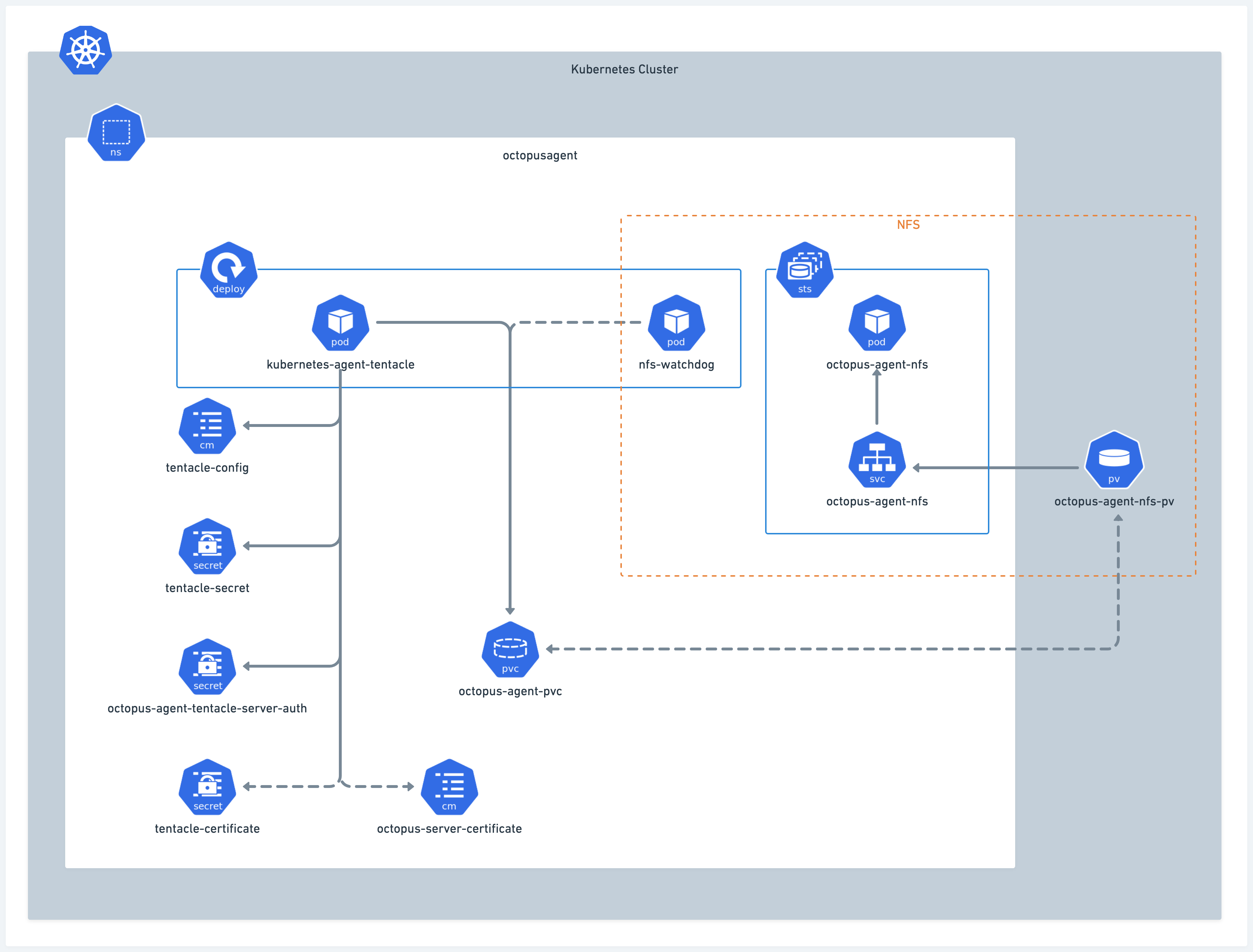 Kubernetes agent component diagram