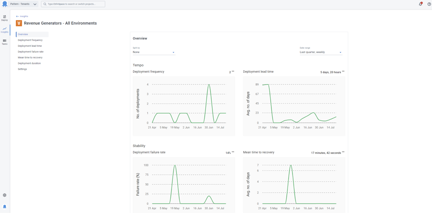 The Overview page of Insights Reports