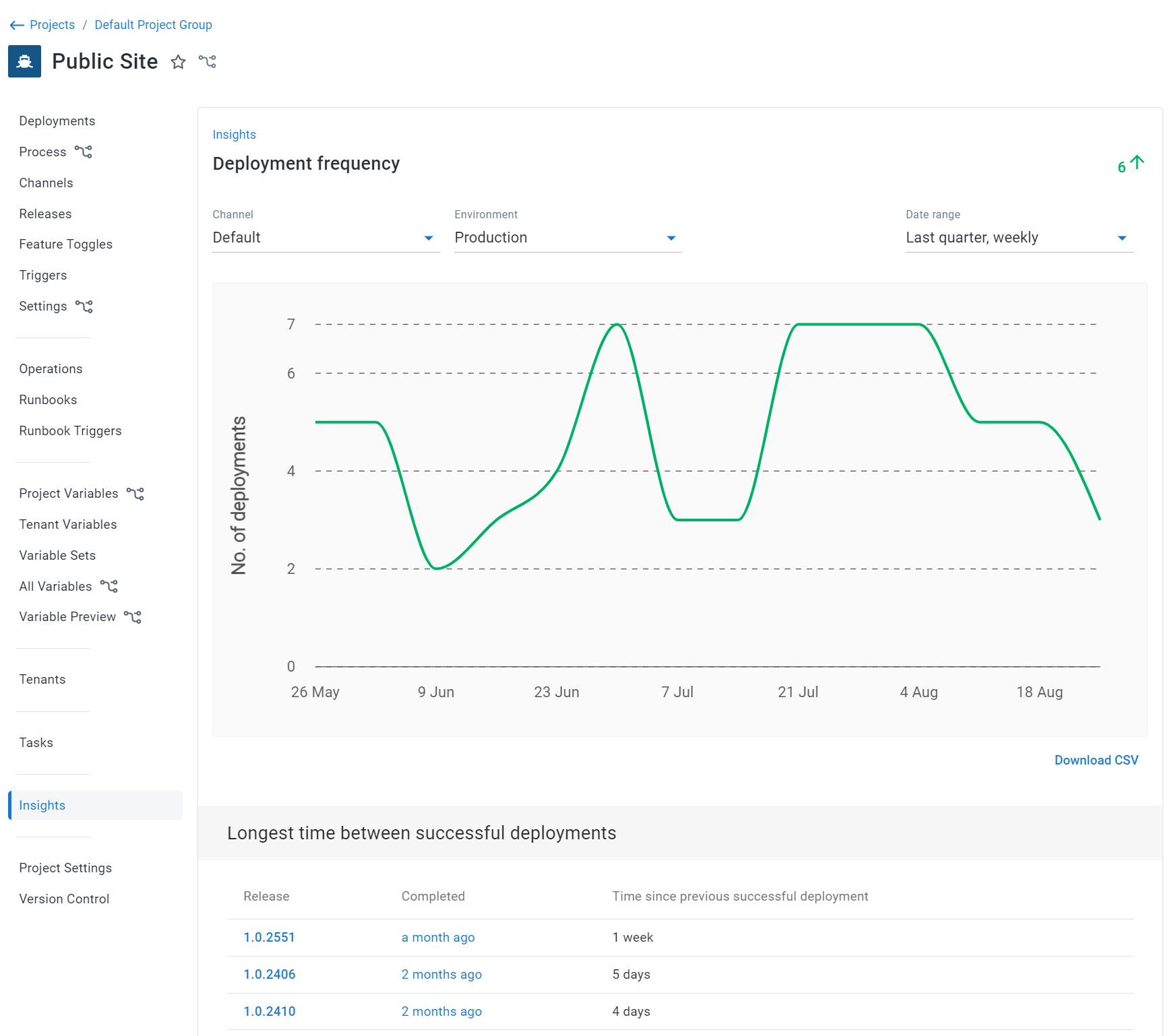 Project Insights Deployment Frequency