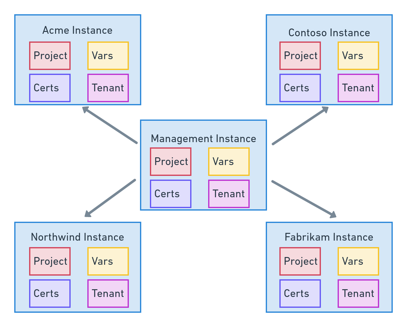 Managed instances diagram
